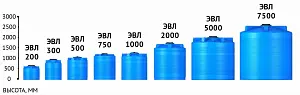 Пластиковая емкость ЭкоПром H 1000 под плотность до 1,2 г/см3 (Синий) 3